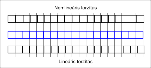 torzítás